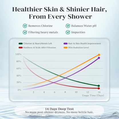 Cobbe Luxury Double Filtered Shower Head, High Output 16+20 Stages – 99% REMOVAL Shower Filters for Hard Water Removes Chlorine and Harmful Substances, 7-Model Setting Spray, Chrome
