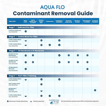 Aqua Flo 41407002 Carbon Block RO Filter, 5 Micron – Replacement for Platinum QCRO 4-Stage System, Quick-Change Cartridge for 2nd & 4th Stage, High-Performance Water Filtration