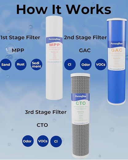 20" x 4.5" Whole House Water Filter Replacement Set, 3-Stage High Flow System with PP Sediment, GAC & CTO Carbon Block, Reduces Chlorine & Odors, Fits All 20" Housings