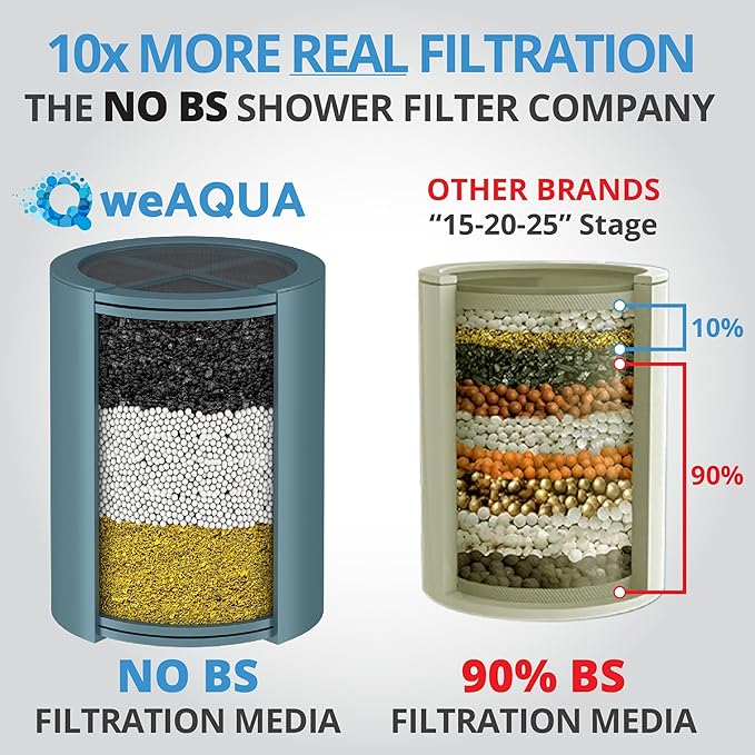 weAQUA SteelRain Filtered Shower Head – 6" Solid Metal Rainfall Shower Head with Shower Filter, Dermatologist Recommended for Softer Skin, Hair, 99% Removal of Chlorine, Fluoride, Heavy Metals