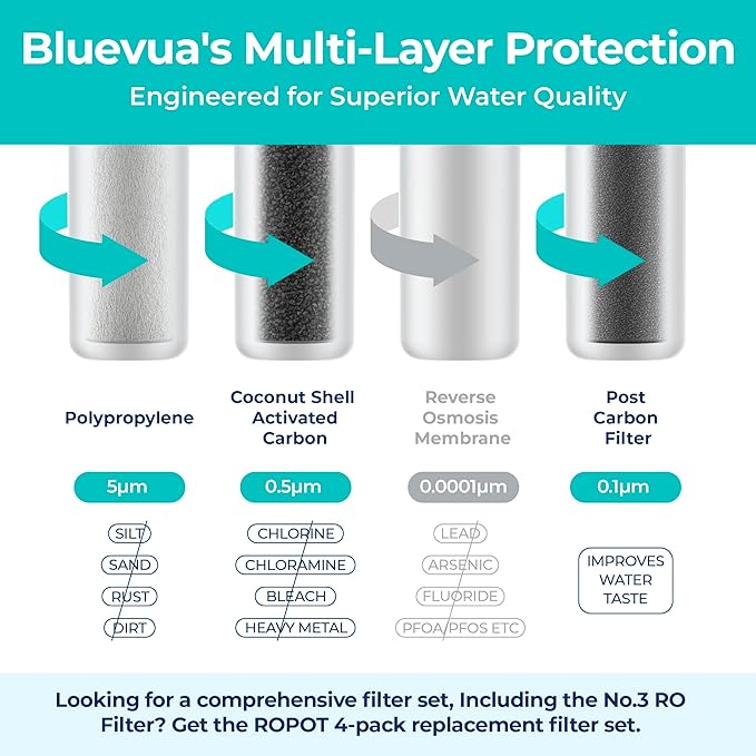 Bluevua RO100ROPOT Replacement Filter Set, Pack of 3 Filters (1 PP, 1 CTO, 1 PCF)