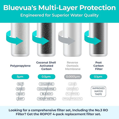 Bluevua RO100ROPOT Replacement Filter Set, Pack of 3 Filters (1 PP, 1 CTO, 1 PCF)
